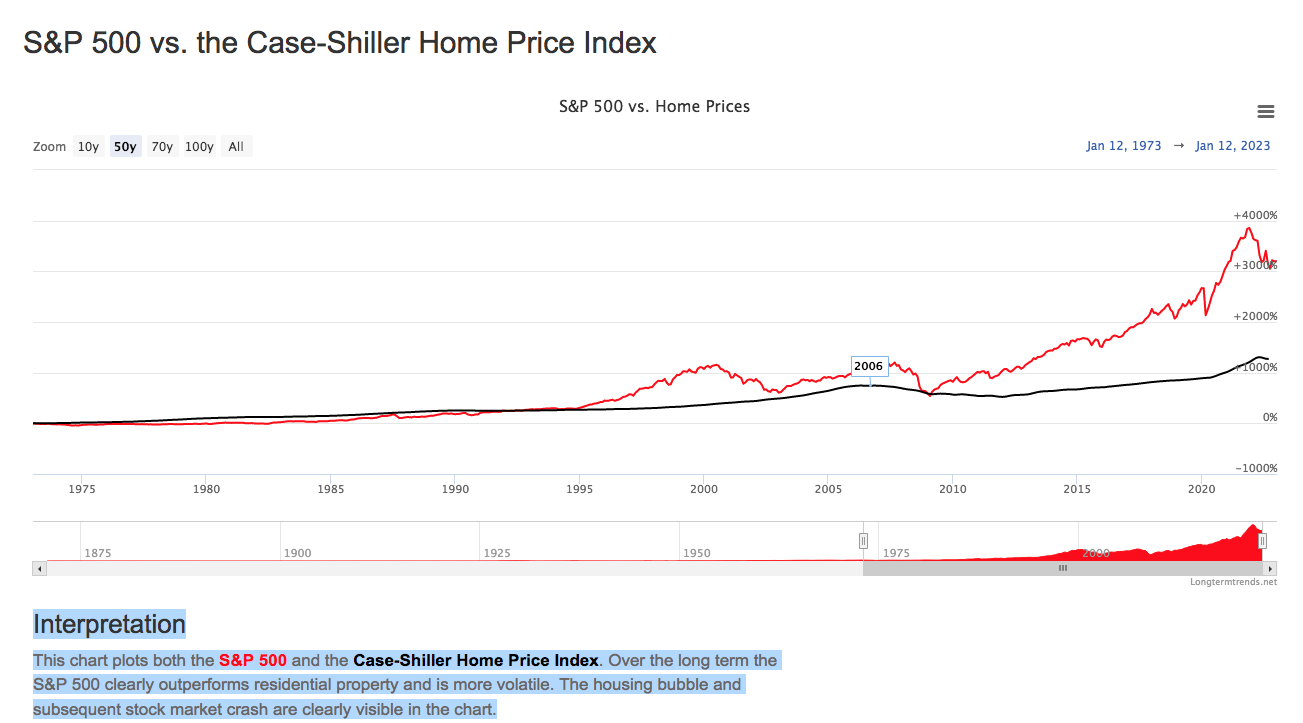 50 year changes of S&P 500 vs Case-Shiller Home Price index
