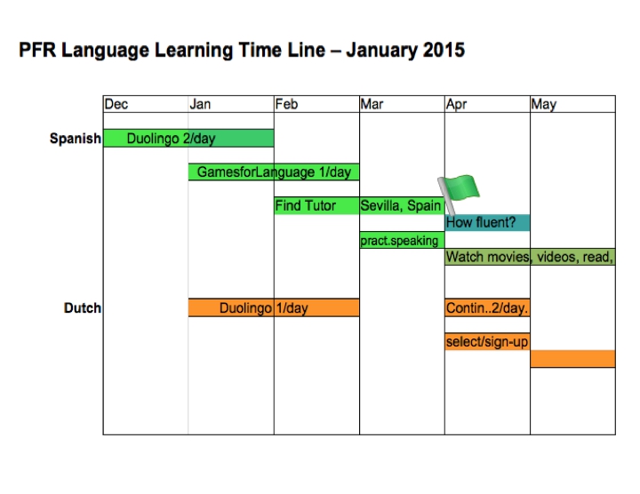 Time Line - Gamesforlanguage.com