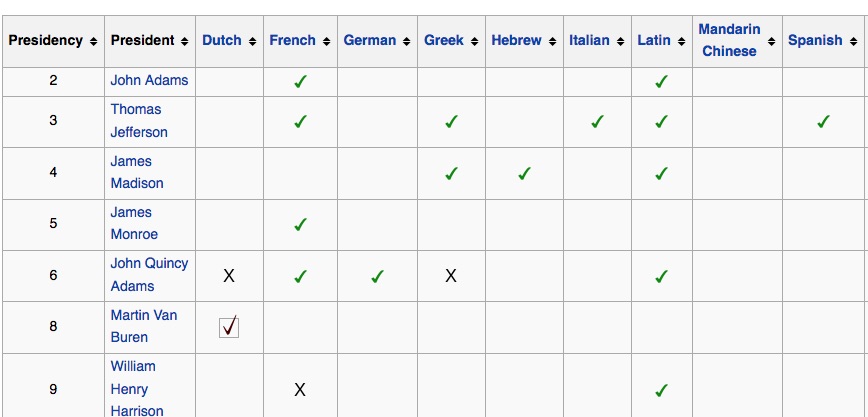 Wikipedia table: US Presidents' Language skills