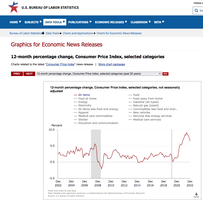 Consumer Price Index Chnage by US Bureau of Labor Statistics