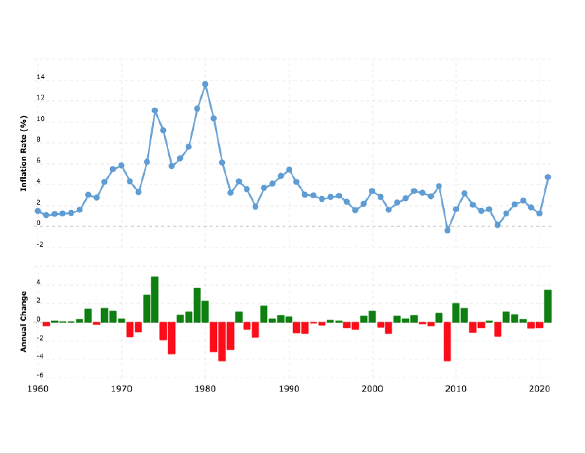 US Inflation rate  and Annual change 1960-2020