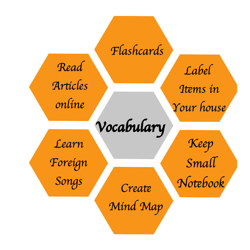 Ways To Learn Vocabulary Words Vocabulary Improve Words Learn English Vocab Tips Simple 7esl