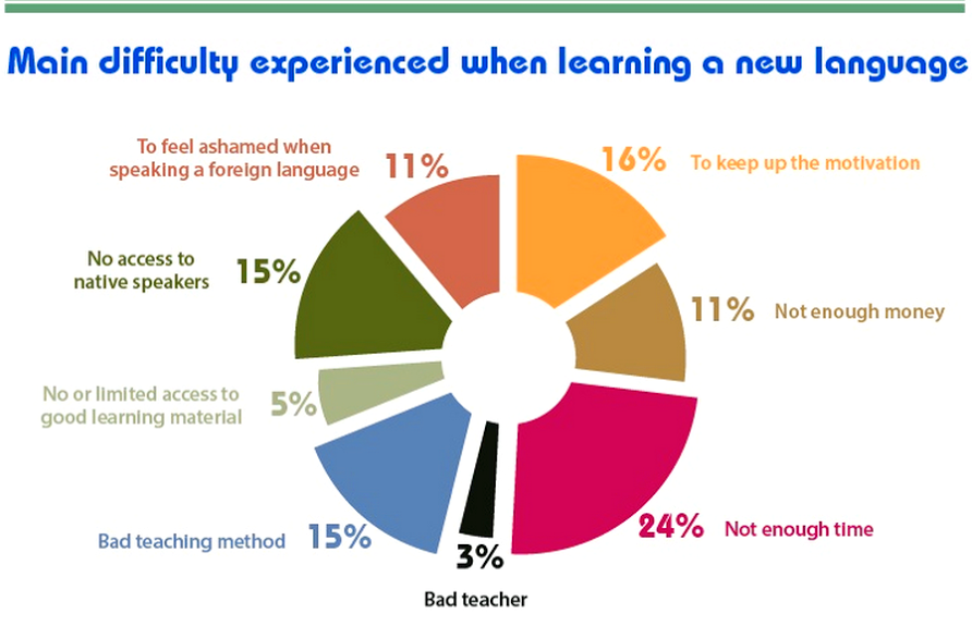 Language Learning  difficulties graph